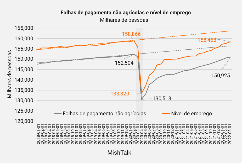 Relatórios de Folhas de Pagamento Não Agrícolas (FPN)