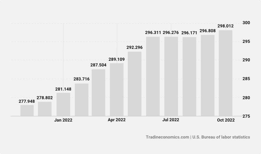 A bar chart displaying the US Consumer Price Index (CPI) from November 2021 to October 2022.