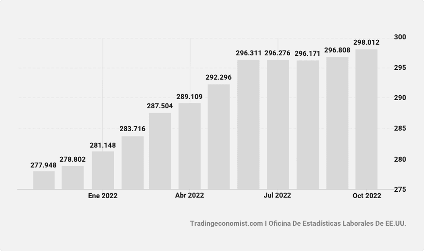 Un gráfico de barras que muestra el Índice de Precios al Consumidor (IPC) de EE.UU. desde noviembre de 2021 hasta octubre de 2022.