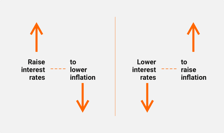 Diagramme illustrant la relation entre les taux d'intérêt et l'inflation : Augmenter les taux d'intérêt réduit l'inflation, tandis que les baisser l'augmente.