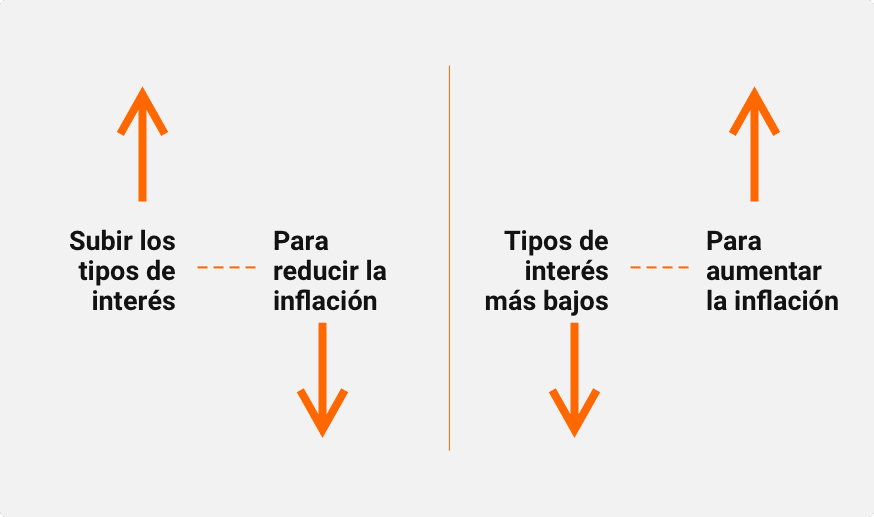 Diagrama que muestra la relación entre las tasas de interés y la inflación: Aumentar las tasas de interés reduce la inflación, mientras que bajar las tasas de interés la aumenta.