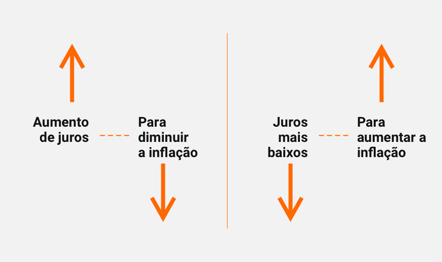 Diagrama mostrando a relação entre taxas de juros e inflação: Aumentar as taxas de juros reduz a inflação, enquanto diminuir as taxas de juros a eleva.