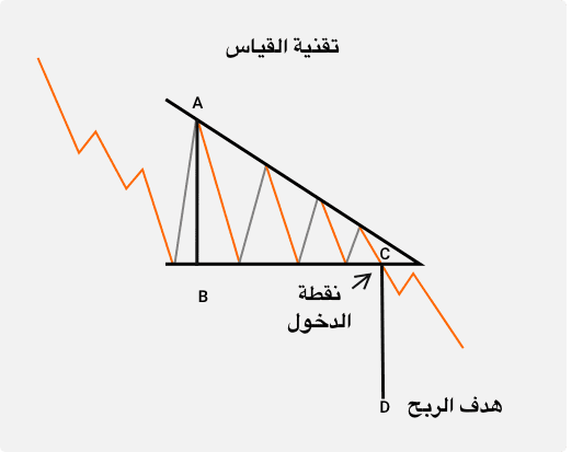 تداول المثلث الهابط