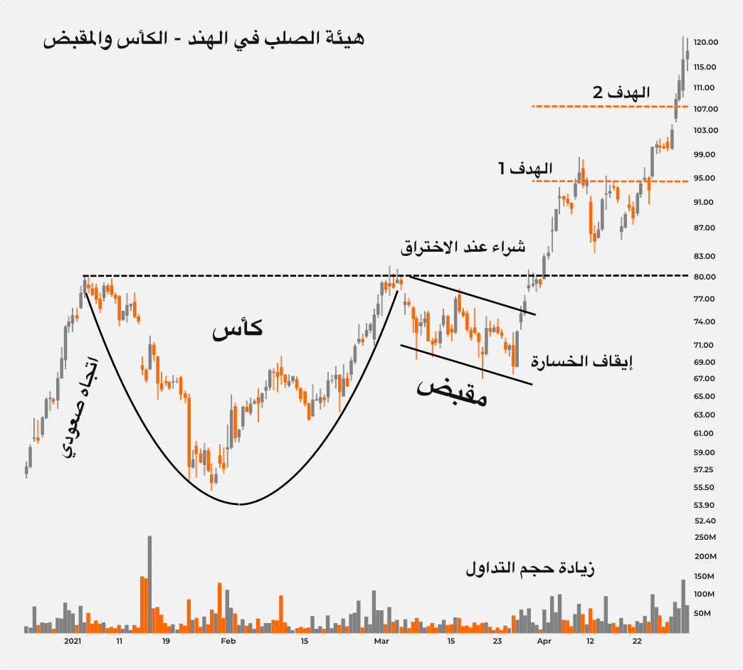 كيفية التداول على نمط الكأس والمقبض