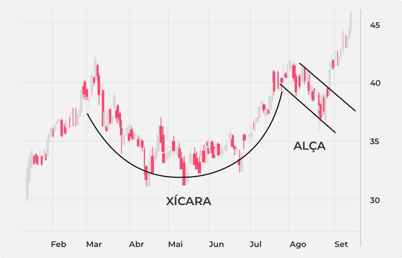 Gráfico de um clássico padrão de xícara e alça