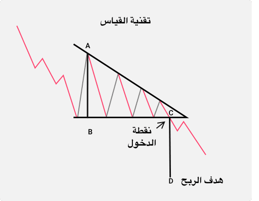 رسم تخطيطي يوضح كيفية قياس مستوى هدف الربح عند التداول باستخدام نمط المثلث الهابط.