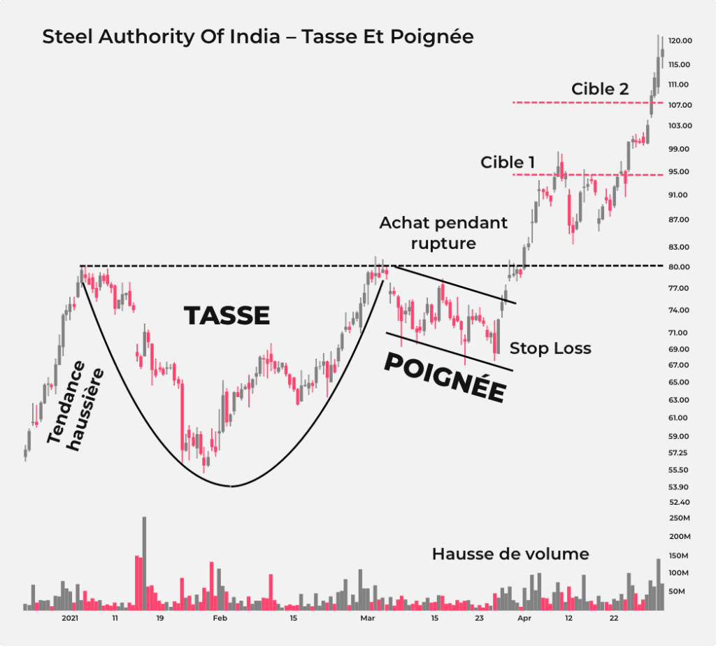 Graphique affichant comment trader un schéma en tasse et poignée classique