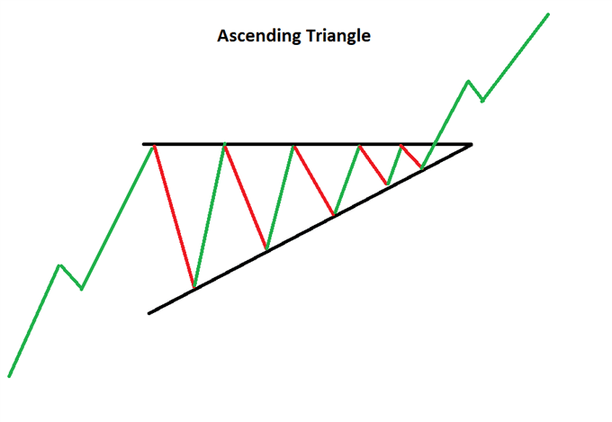 Una ilustración esquemática de un patrón de triángulo ascendente en un gráfico de precios.