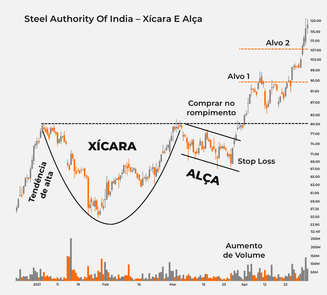 Como operar com o padrão de xícara e alça