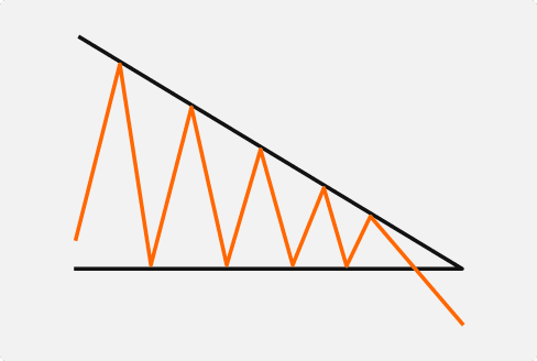 Descending Triangle Pattern