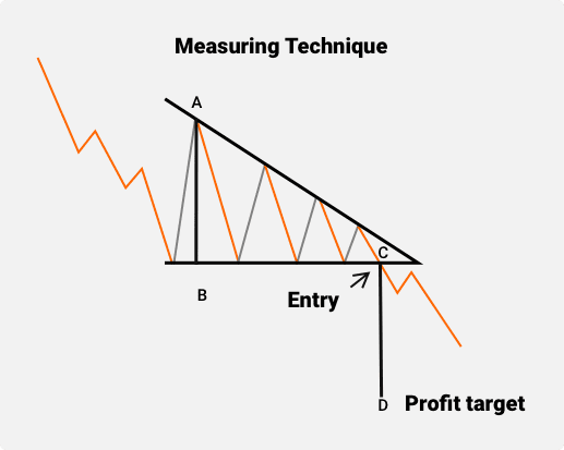 Descending Triangle Trading