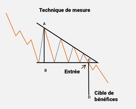 Le trading de triangle descendant