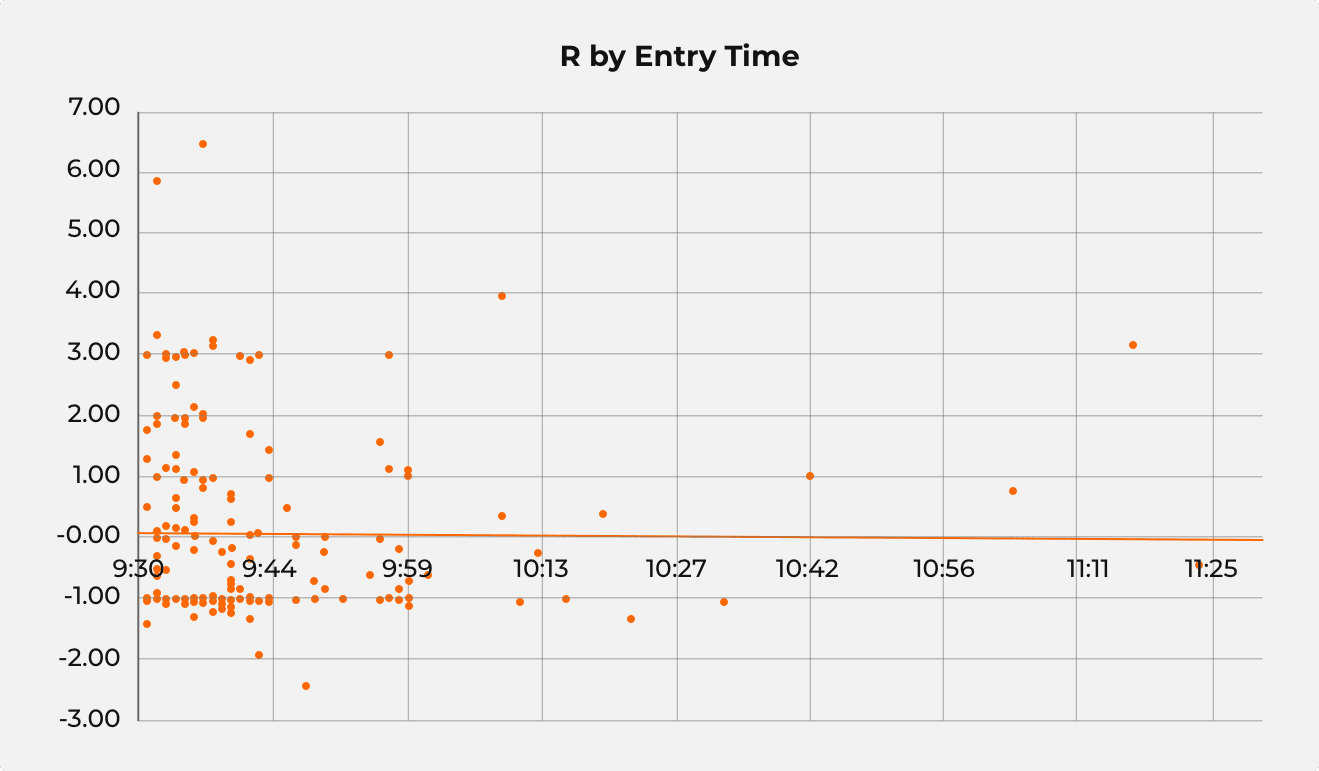 Un graphique généré dans Excel montrant les valeurs R par heure d'entrée.