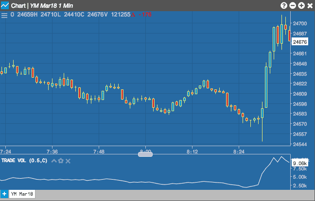 Índice de Volumen de Comercio (TVI) trazado en un gráfico de YM de 1 minuto.