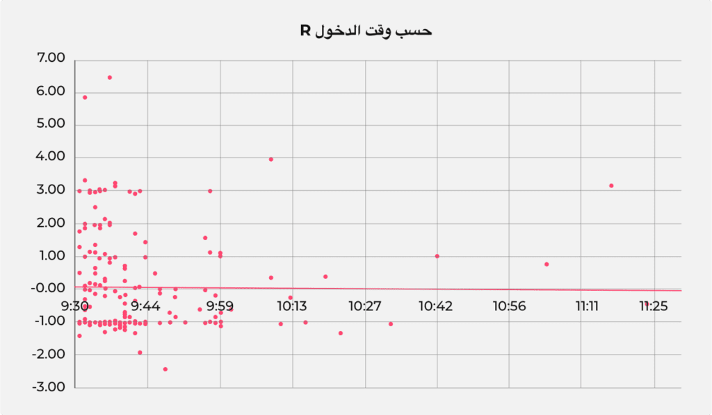 رسم بياني مُنشأ في Excel يظهر قيم R حسب وقت الإدخال.