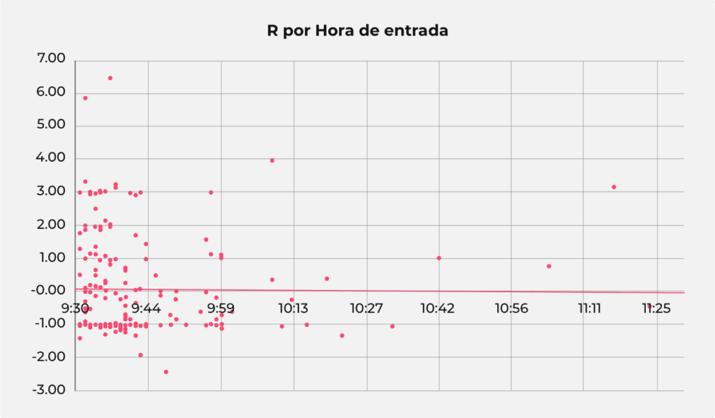 Un gráfico generado en Excel que muestra los valores de R por hora de entrada.