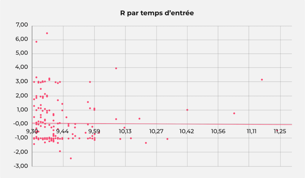 Un graphique généré dans Excel montrant les valeurs R par heure d'entrée.