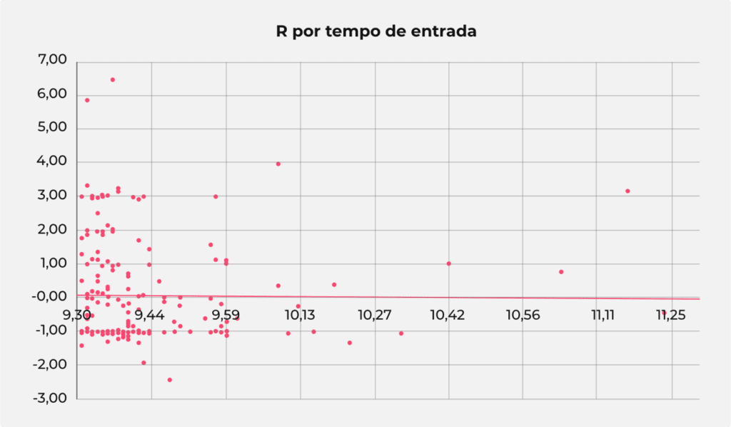 Um gráfico gerado no Excel mostrando os valores de R por hora de entrada.