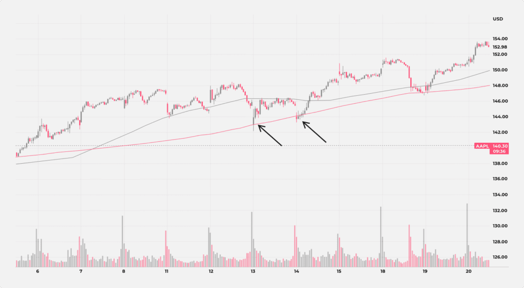 A 15-minute AAPL price chart showing two corrections toward the 200-period moving average within a single trading day.