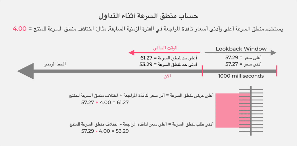 رسم توضيحي يشرح حساب منطق السرعة أثناء التداول.