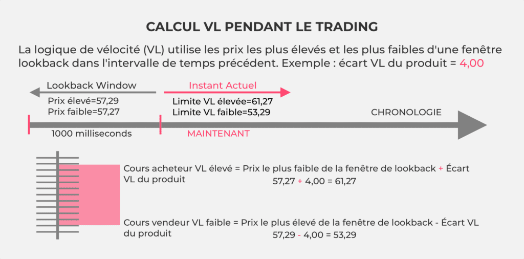 Une infographie expliquant le calcul de la Logique de Vitesse pendant le trading.