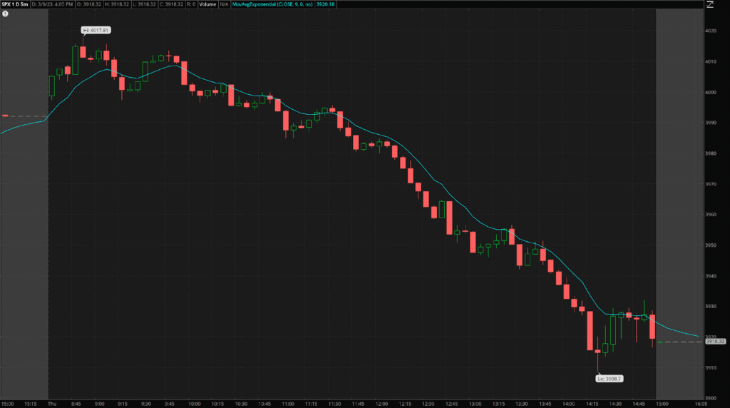 The EMA plotted on the SPX chart