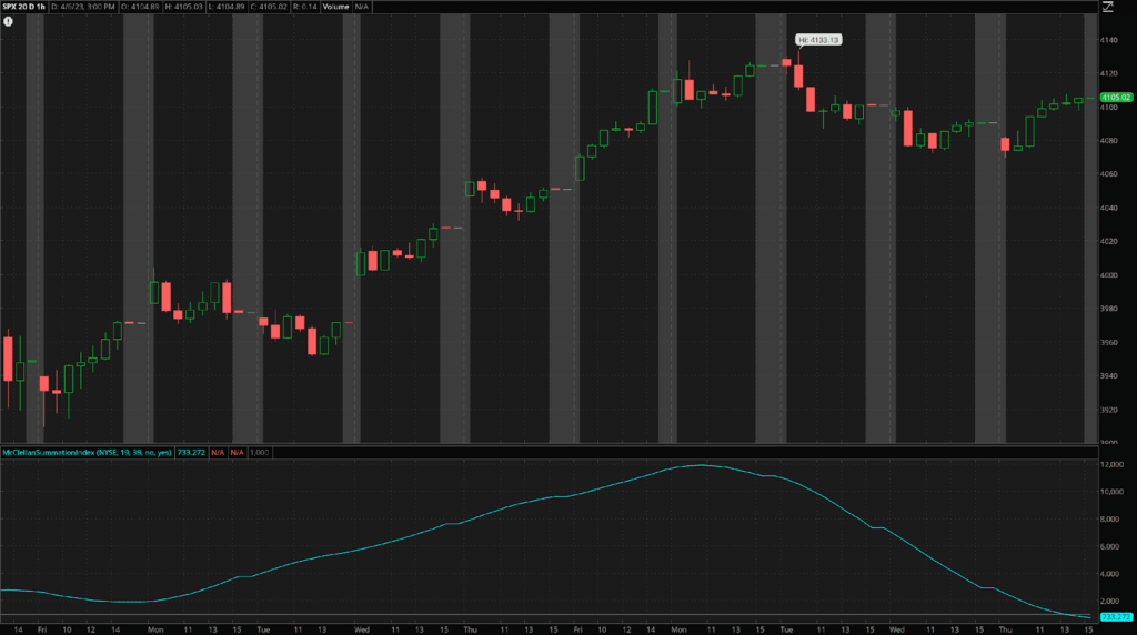 A chart showing the MSI marking a lower high while the index forms a higher high