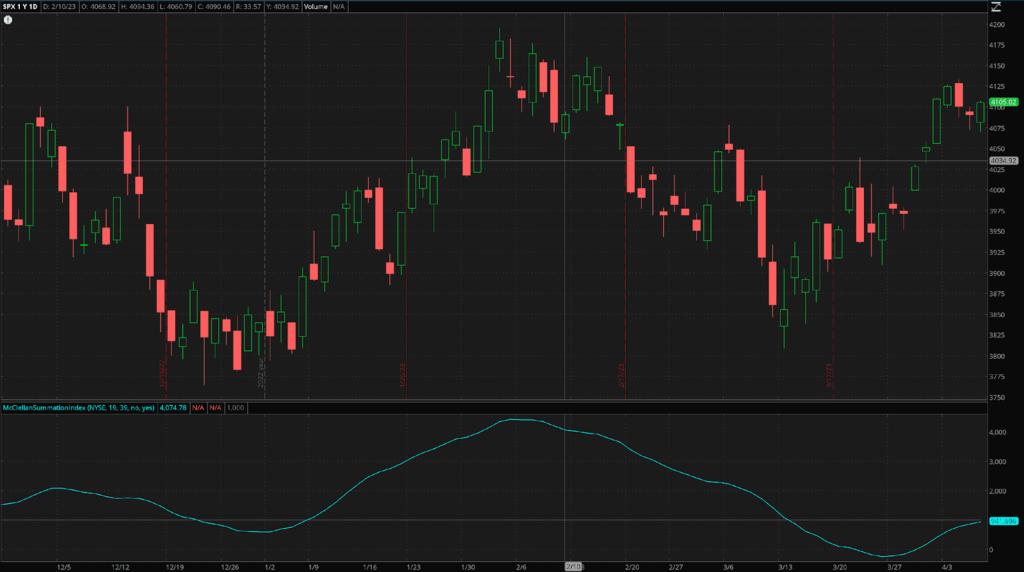 The McClellan Summation Index plotted on the SPX chart