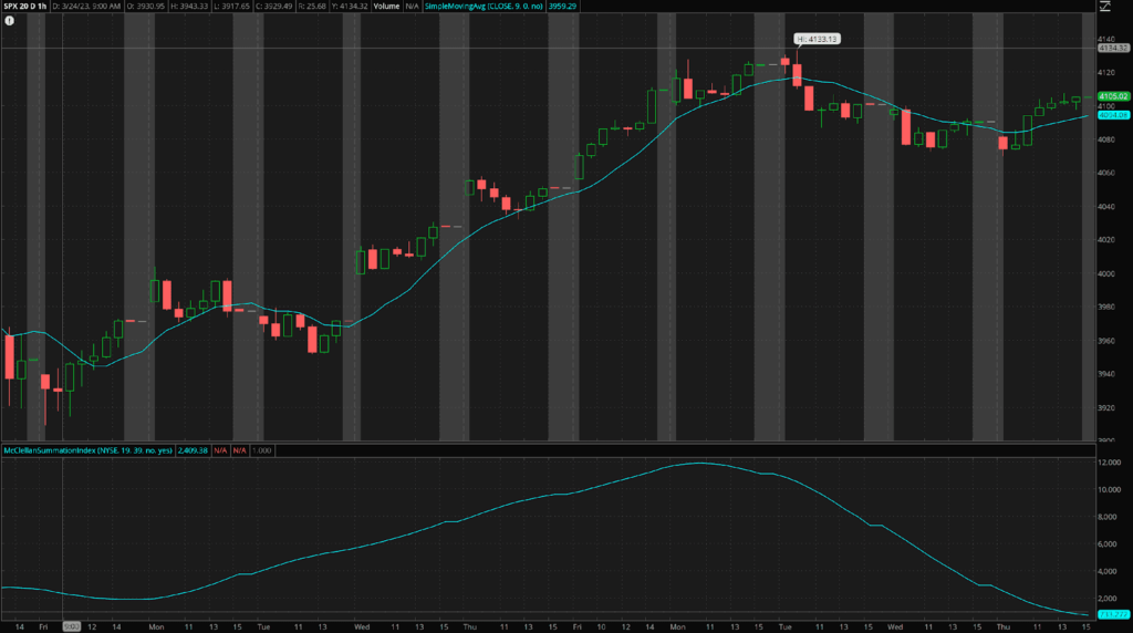 The MSI and the SMA plotted on the SPX chart