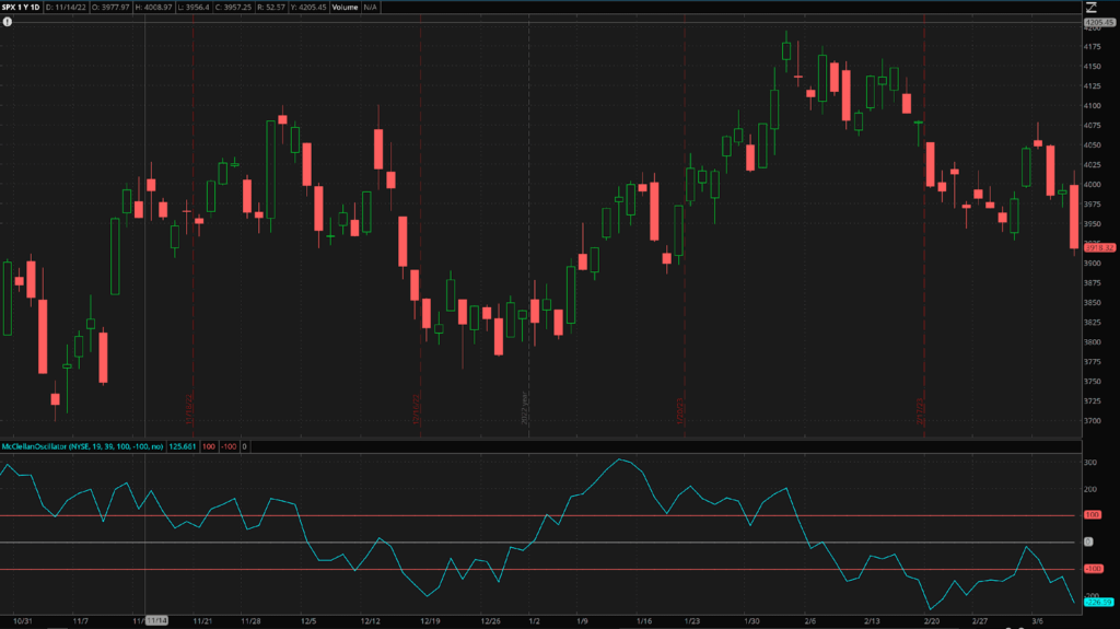 The McClellan Oscillator plotted on the SPX chart