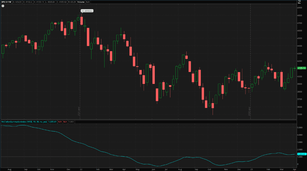 A chart showing the MSI marking a higher low while the index forms a lower low