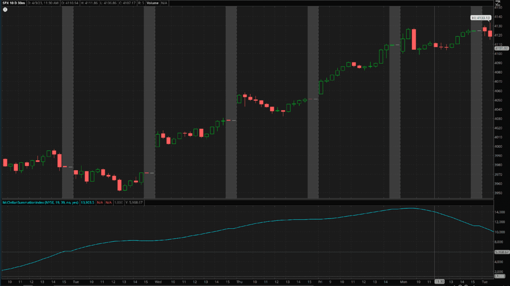 A chart showing the MSI reaching an extremely high reading, signaling an overbought condition