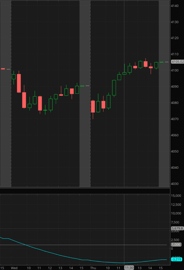 A chart showing the MSI reaching an extremely low reading, signaling an oversold condition