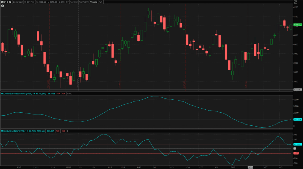 The McClellan Summation Index and the McClellan Oscillator plotted on the SPX chart