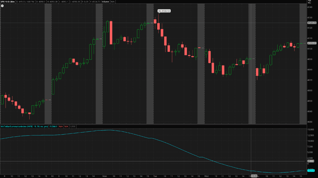 A chart showing the MSI trending downward over an extended period