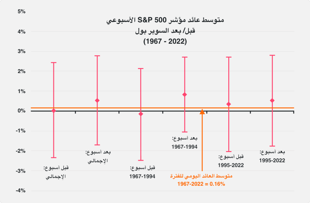 متوسط ​​عوائد مؤشر S&P 500 الأسبوعية قبل وبعد بطولات السوبر بول