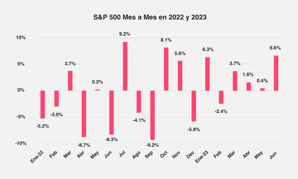 Un gráfico que representa la rentabilidad total mensual del índice Standard & Poor's 500