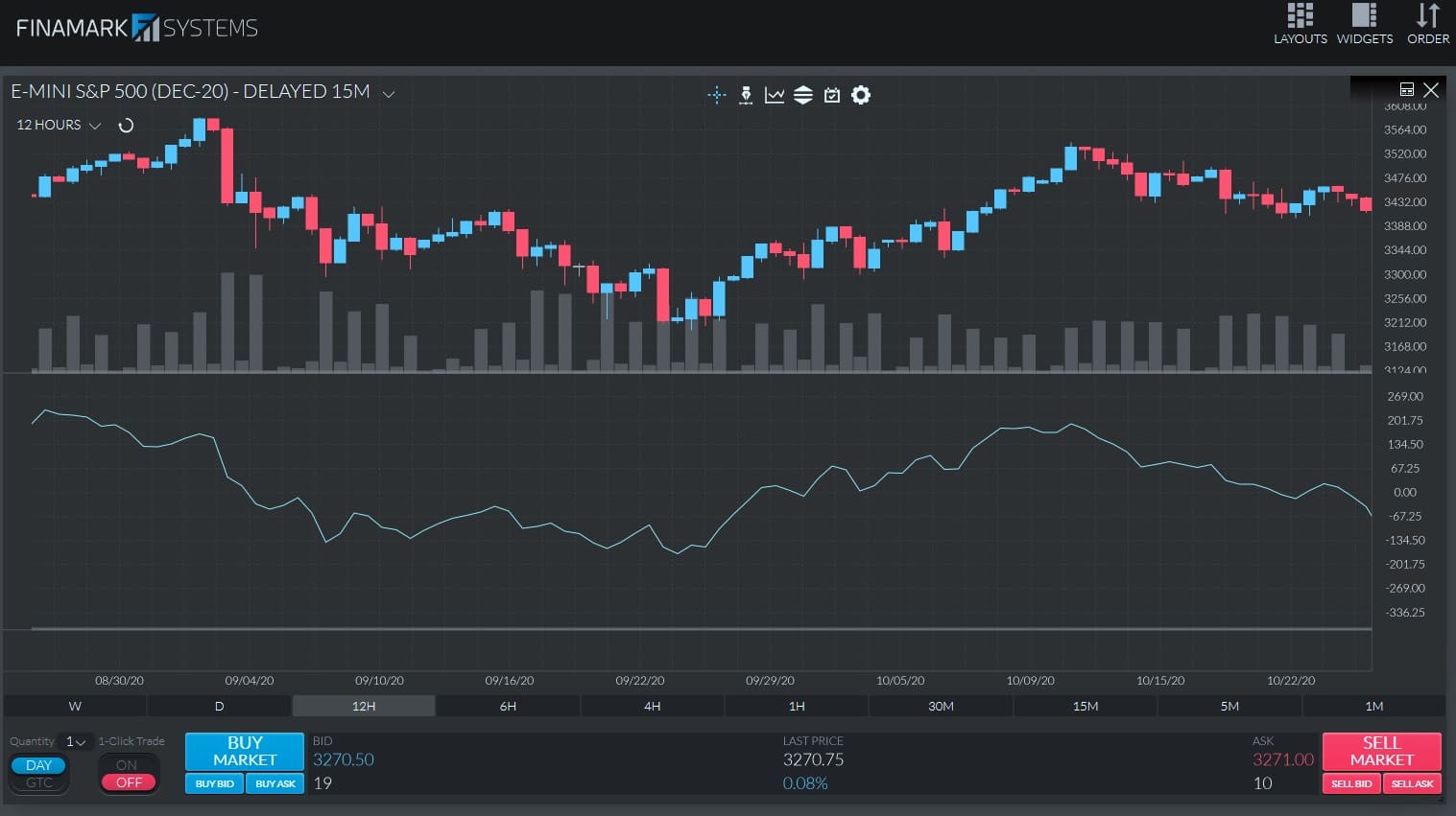 A chart showing a smoother CCI line