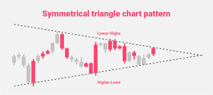 Symmetrical Triangle chart pattern illustration