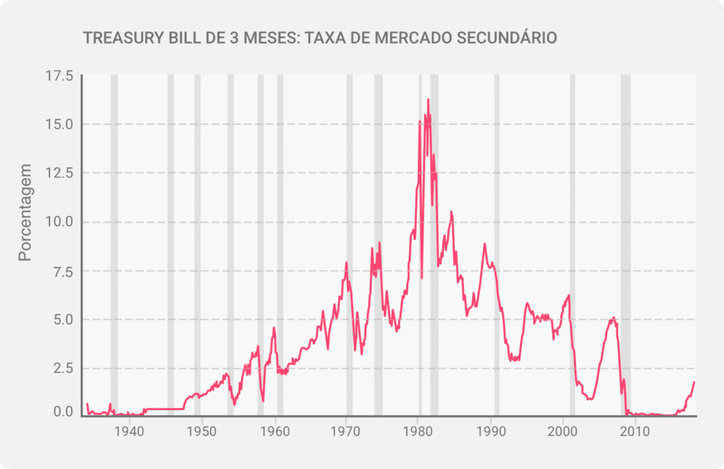 Um gráfico mostrando o intervalo de taxas de títulos do tesouro nas últimas décadas