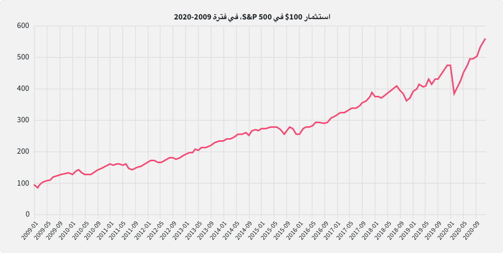 رسم بياني يوضح نموًا بخمسة أضعاف لاستثمار 100$ في صندوق مؤشر S&P 500 من عام 2009 إلى عام 2020