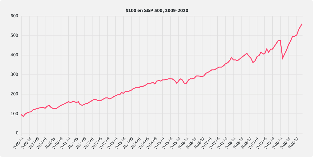 Gráfico que muestra el crecimiento de cinco veces el valor de una inversión de $100 en un fondo indexado del índice S&P 500 de 2009 a 2020