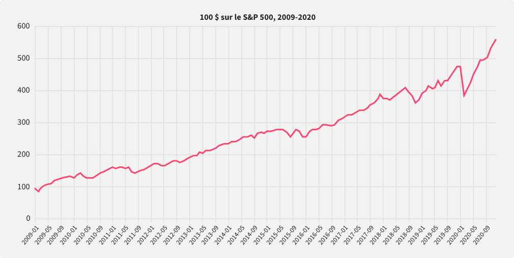 Graphique affichant la multiplication par cinq de la valeur d'un investissement de 100 $ dans un fonds indiciel S&P 500 entre 2009 et 2020
