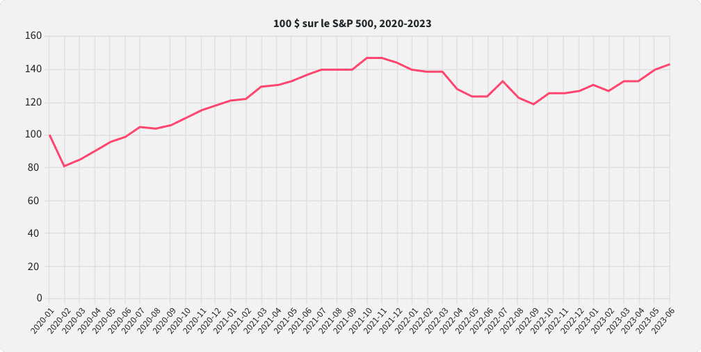 Graphique affichant les baisses et les hausses de la valeur d'un investissement de 100 $ dans un fonds indiciel S&P 500 de 2020 à 2023