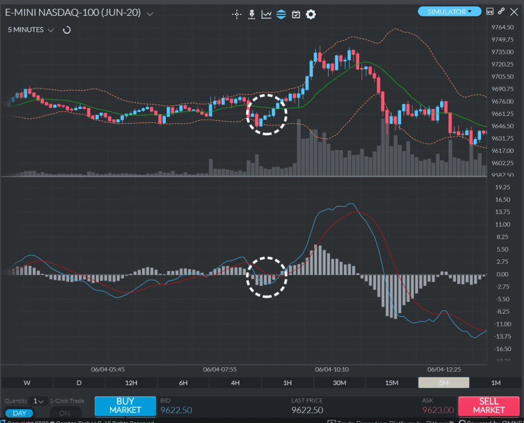 Bullish MACD divergence signal