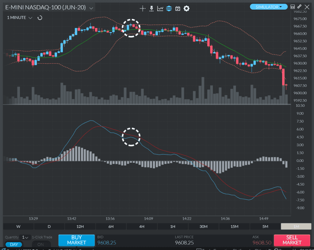 Signal de divergence MACD baissière