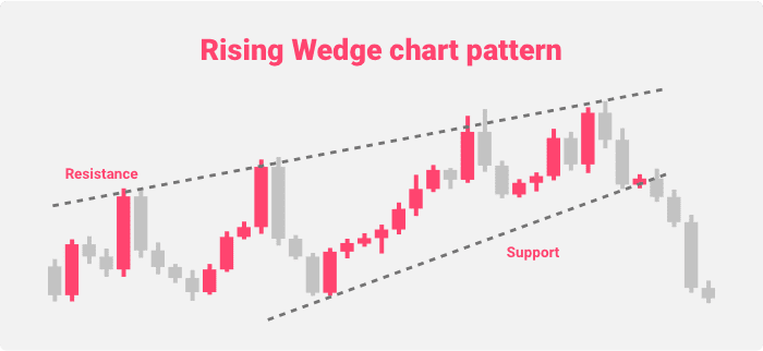 Rising Wedge chart pattern