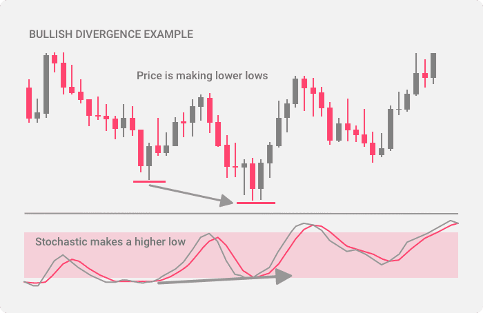 An example of a bullish divergence signal from the stochastic oscillator