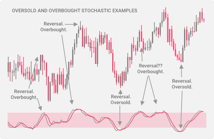 Examples of overbought and oversold signals from the stochastic oscillator