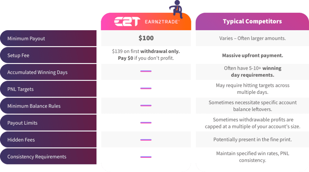 A table showing the differences between Earn2Trade's payout policy and that of its typical competitors.